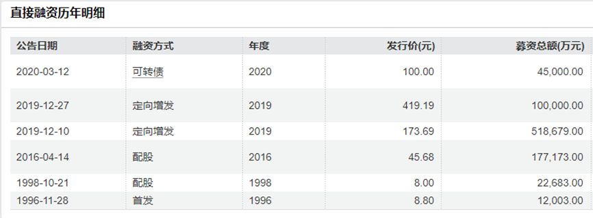 司A股股价较高点跌近75%九成收入依赖6款核心产品冰球突破技