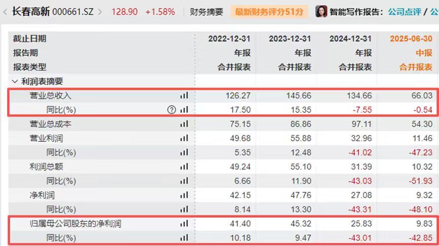 司A股股价较高点跌近75%九成收入依赖6款核心产品冰球突破技巧“生长激素茅”长春高新赴港IPO：公(图3)