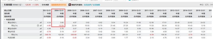 司A股股价较高点跌近75%九成收入依赖6款核心产品冰球突破技巧“生长激素茅”长春高新赴港IPO：公(图5)